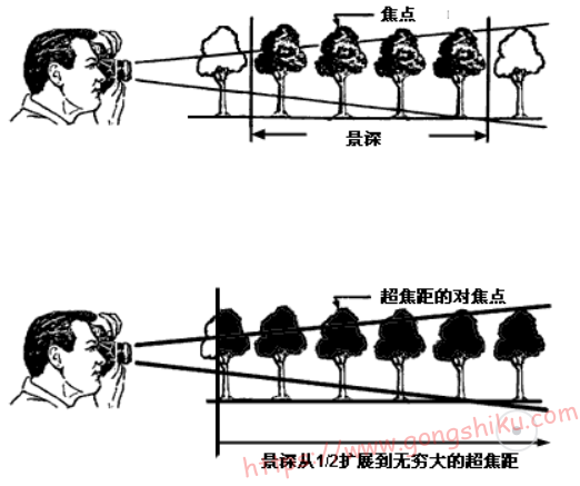 摄影景深在线计算器-图片2